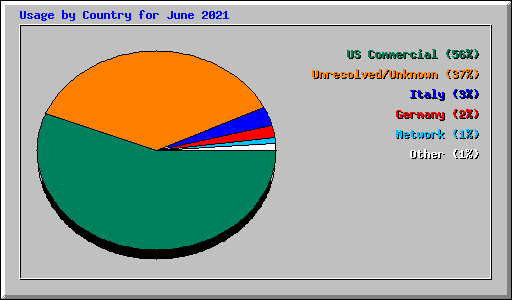 Usage by Country for June 2021