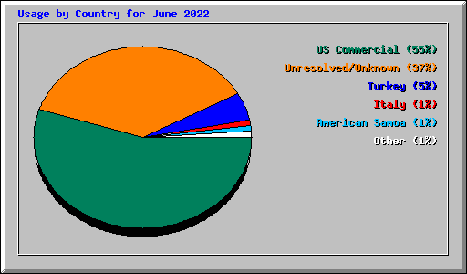 Usage by Country for June 2022