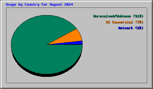 Usage by Country for August 2024