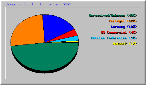 Usage by Country for January 2025