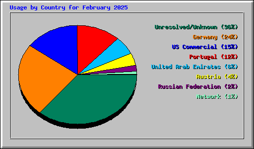 Usage by Country for February 2025