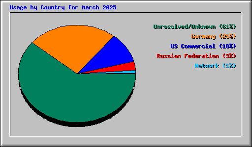 Usage by Country for March 2025