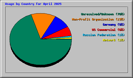 Usage by Country for April 2025