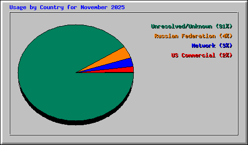 Usage by Country for November 2025