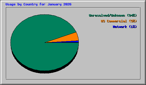 Usage by Country for January 2026
