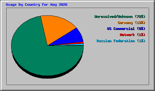 Usage by Country for May 2026