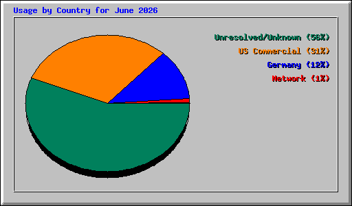 Usage by Country for June 2026