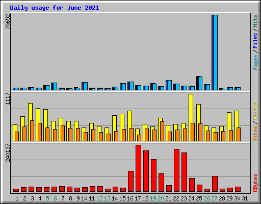 Daily usage for June 2021