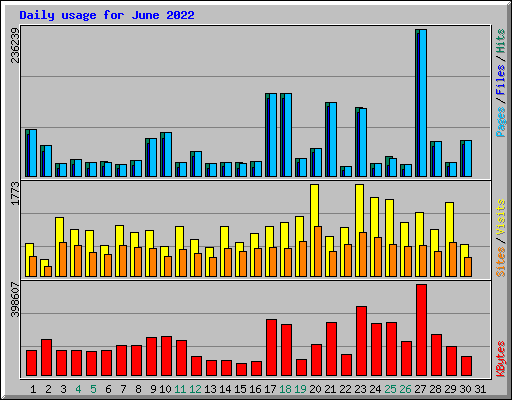 Daily usage for June 2022