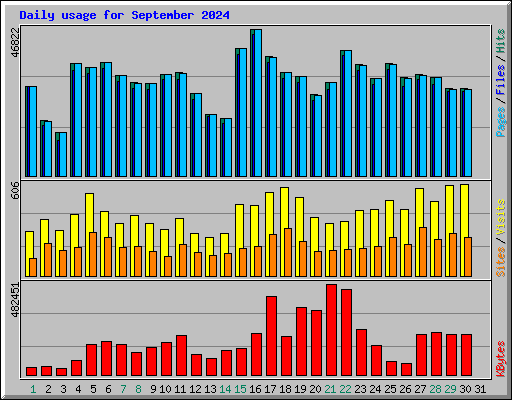 Daily usage for September 2024