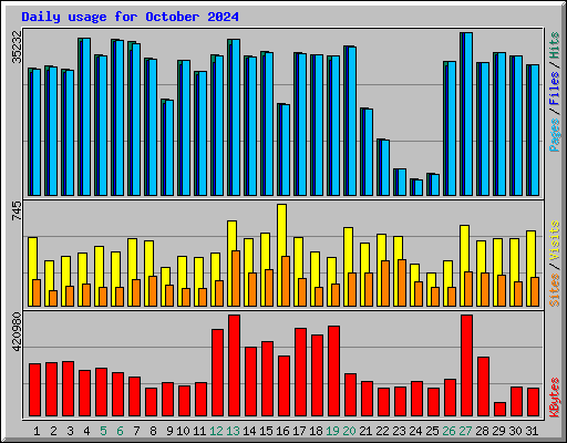 Daily usage for October 2024
