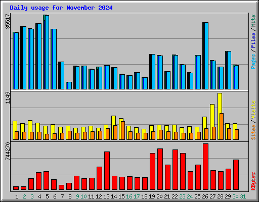 Daily usage for November 2024