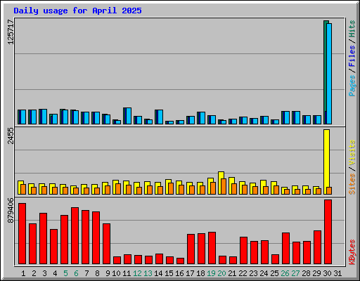 Daily usage for April 2025