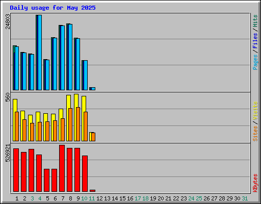 Daily usage for May 2025