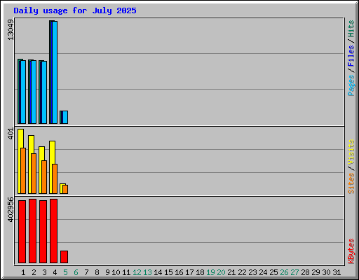 Daily usage for July 2025