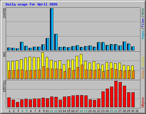 Daily usage for April 2026