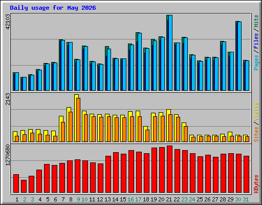 Daily usage for May 2026