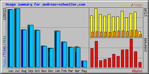 Usage summary for andreas-schueller.com
